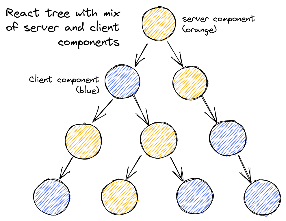 React Server Components Diagram