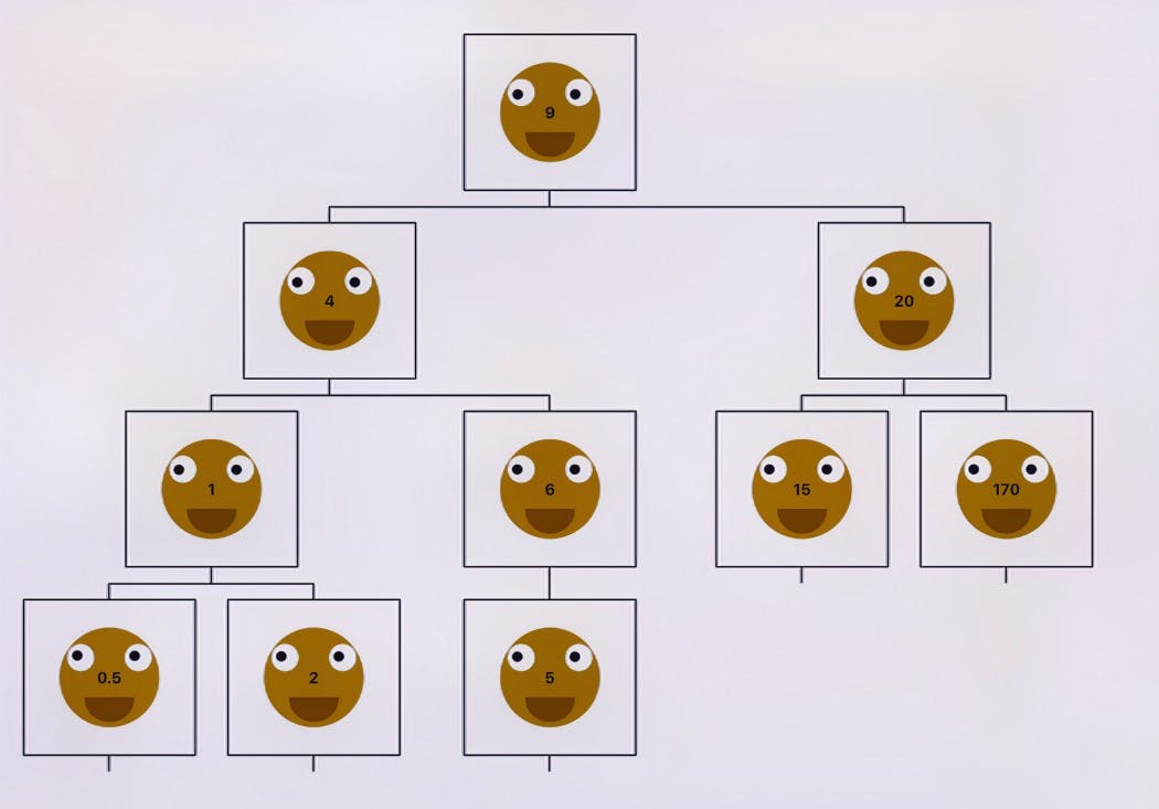 Multiple drawings of a face depicting a binary tree