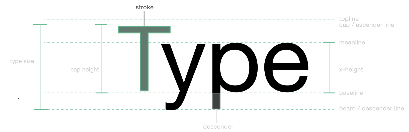Image of the word “type” with the contour of letter T traced to represent what stroke means in Typography